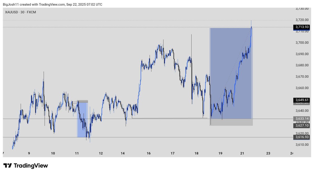 Update on the $XAUUSD Trade