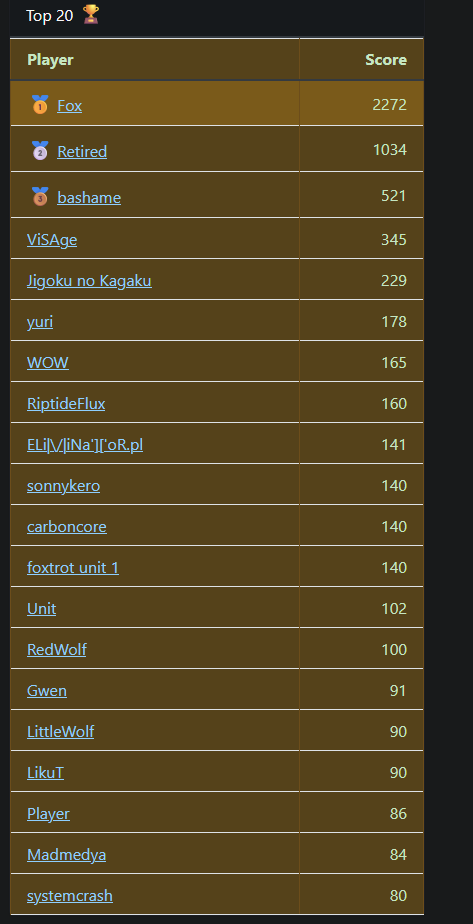 GmanMusk's tweet photo. 🌍 The 2025 Mid-Year Round is over — and without suspense, #TeamEarth wins! 🎉 

👏 Huge congrats to our Top 20 players who crushed #TeamElon!

🍂 The Fall Round begins now! Leaderboards reset. 

👀 Past and new stats: https://t.co/h84iHF39sW

🏆 New achievements coming! https://t.co/Ao2i6TDq9s