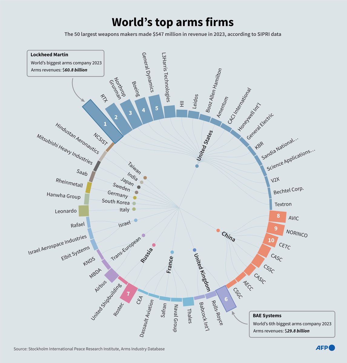 AFP's tweet image. World&apos;s top arms firms.

AFP Infographic charting the world&apos;s largest arms corporations according to revenues in 2023, the latest available data on the SIPRI Arms Industry Database