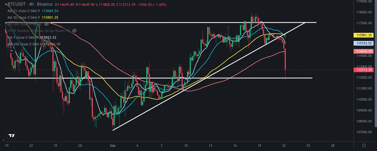 🚨Break down, played out, $112k...
Looking for support here...