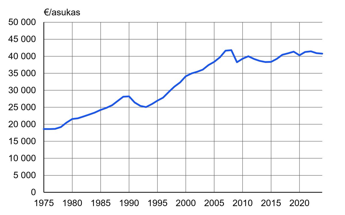 Vuodesta 2008 asti talous on junnannut paikoillaan ilman kasvua.