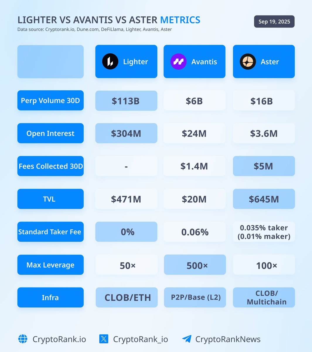 BadwiCrypto's tweet image. ⚔️ حرب منصات الـ Perp DEX تشتعل

🔹 لا تزال @HyperliquidX تتصدر السباق 🚀
🔹 @Aster_DEX الآن بالمركز الخامس بحجم تداول عقود دائمة خلال 30 يوماً يقارب 17 مليار دولار 💥 — الزخم يتصاعد بدعم من @yzilabs وبدعم واسع من @cz_binance.
📊 المنافسون الأقرب:

مشروع @Lighter_xyz التي تجاوزت…