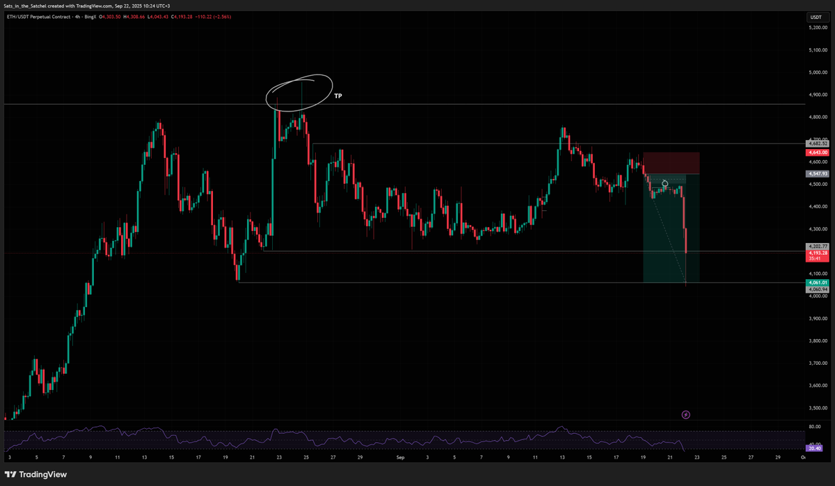 Το τελευταίο μου tweet update για το ETH ήταν στο ATH.
Από τότε είδαμε τη σημερινή πτώση κοντά στα $4000, και φάνηκε ότι το take profit στο ΑΤΗ ήταν σωστό.

Ακολούθησαν μέρες με έντονη μεταβλητότητα, άνοδος σε αρκετά altcoins ενώ BTC και ETH έδειχναν ξεκάθαρη κόπωση.

Το OI στα