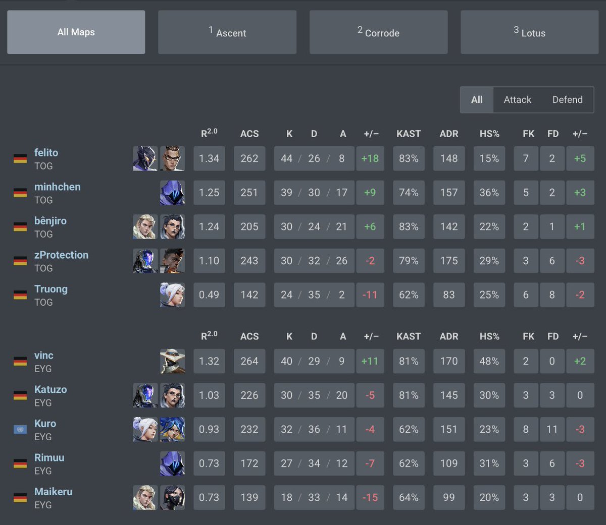 0:2 <a href="/TOGfoxes/">TeamOrangeGaming</a> gg