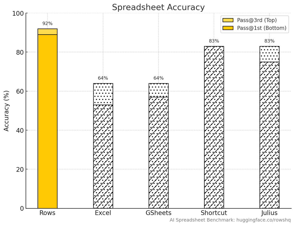 RowsHQ's tweet photo. Announcing 𝗧𝗵𝗲 𝗔𝗜 𝗦𝗽𝗿𝗲𝗮𝗱𝘀𝗵𝗲𝗲𝘁 𝗕𝗲𝗻𝗰𝗵𝗺𝗮𝗿𝗸

We compared Rows with Excel Copilot, Google Sheets + Gemini, and two AI newcomers across a series of data analysis tasks using real-world datasets.

This is a public, recurring benchmark, available on @huggingface for anyone to see, download, and replicate.

1/n