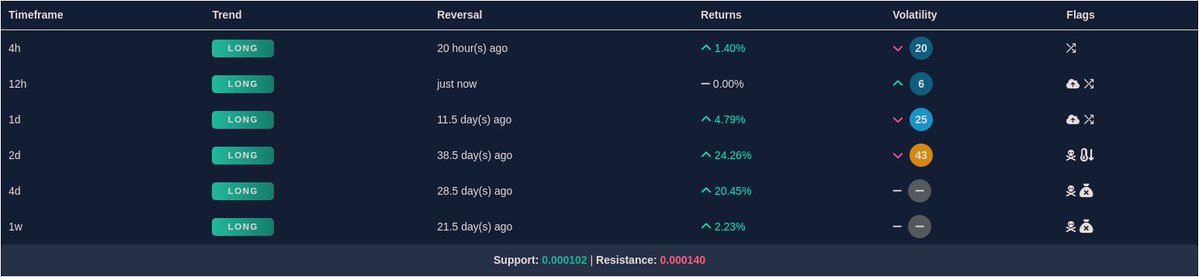 MangoDashboard's tweet image. KCSBTC:
12hr Trend: Bullish✅
12hr Volatility: blue🔵
But watch out for the potential Bearish Divergence flag 👀
#KCS $KCS
Find more trending coins at app.mangoresearch.co