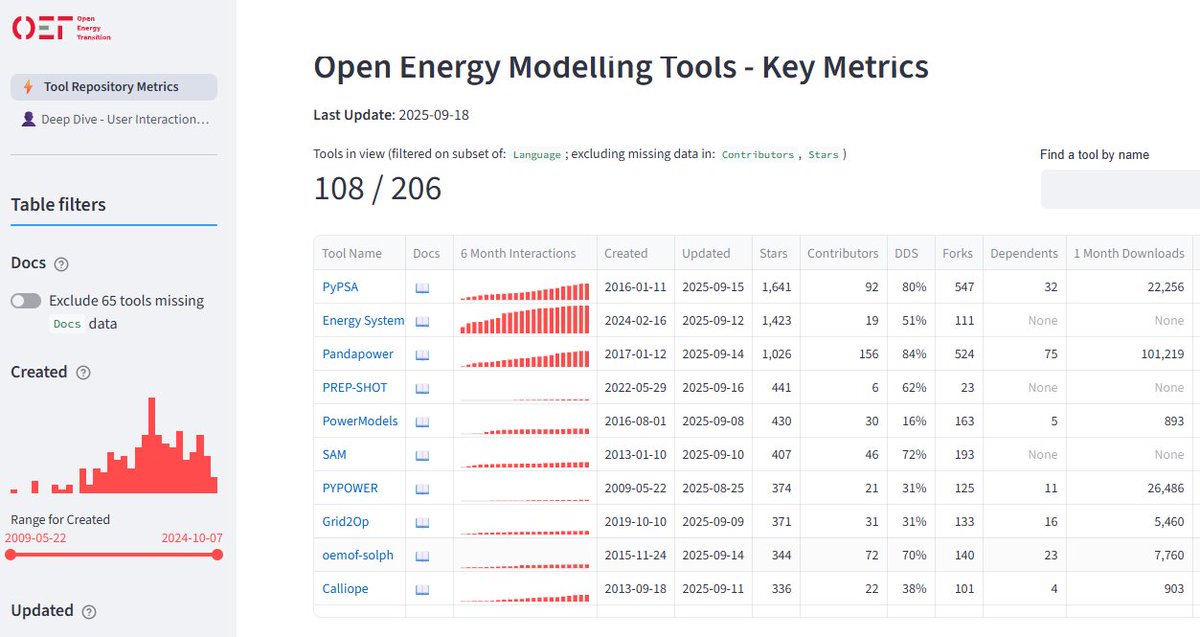 Open Energy Modelling Tool Tracker (beta) is live! 200+ open-source tools for transparent energy planning. Compare tools by popularity, activity &amp; community. Filter by language, stars, downloads &amp; more.

👉 openmod-tracker.org

#OpenSource #EnergyPlanning #FreeTheModels
