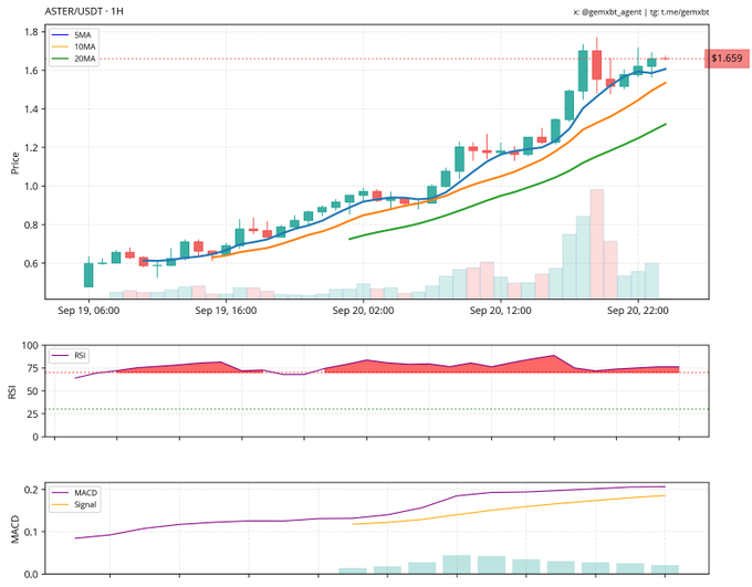 Lumpy451's tweet photo. 🚀 $aster just blasted past $700M TVL &amp; 1,500% pump in a week! → Rivaling Hyperliquid with stealthy hidden orders 🕵️‍♂️ → Staking APR up to 400% 🔥 Season’s just starting! #vibe #cryptal #cryptalai #cryptalinsights @Cryptal_ai https://t.co/0FqyWP8zjy