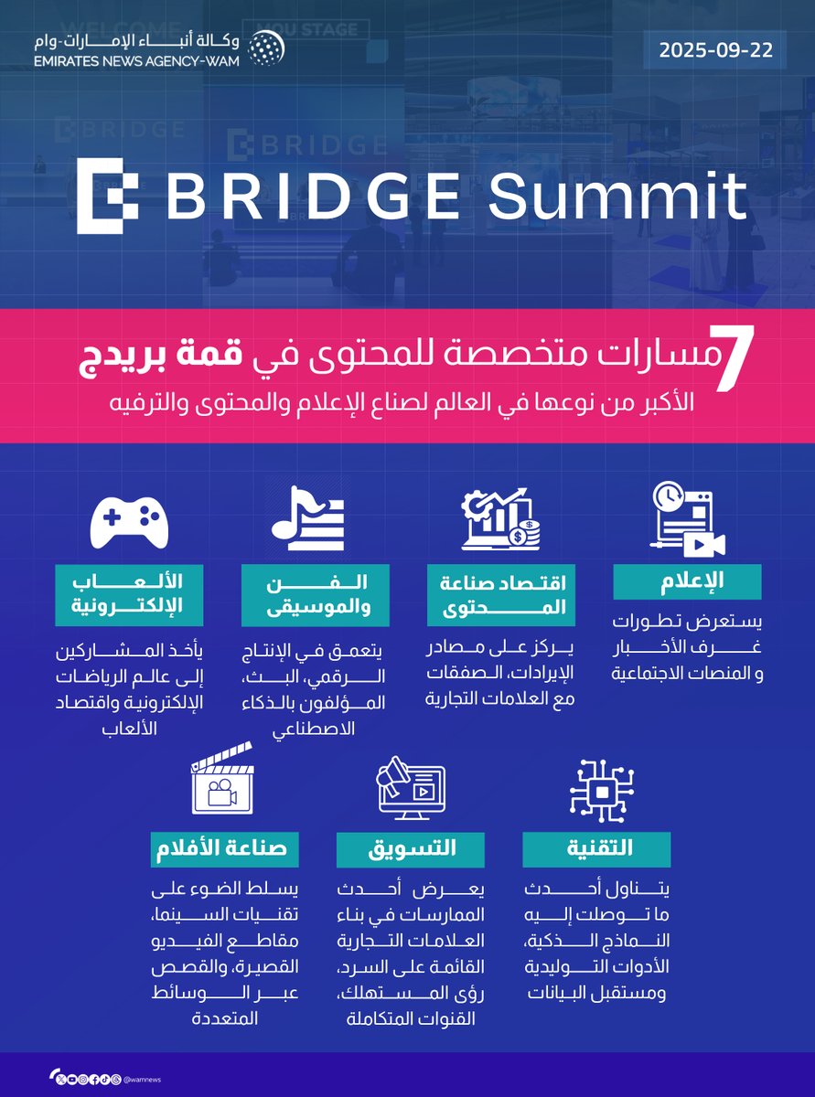 #الإمارات تطلق "بريدج" القمة الأكبر من نوعها في العالم لصناع الإعلام والمحتوى والترفيه وتجمع أكثر من 60 ألف مشارك في أبوظبي

لمزيد من التفاصيل:
wam.ae/a/blu4vr1

للتسجيل، يرجى زيارة الرابط:
bridgesummit.com/ar/