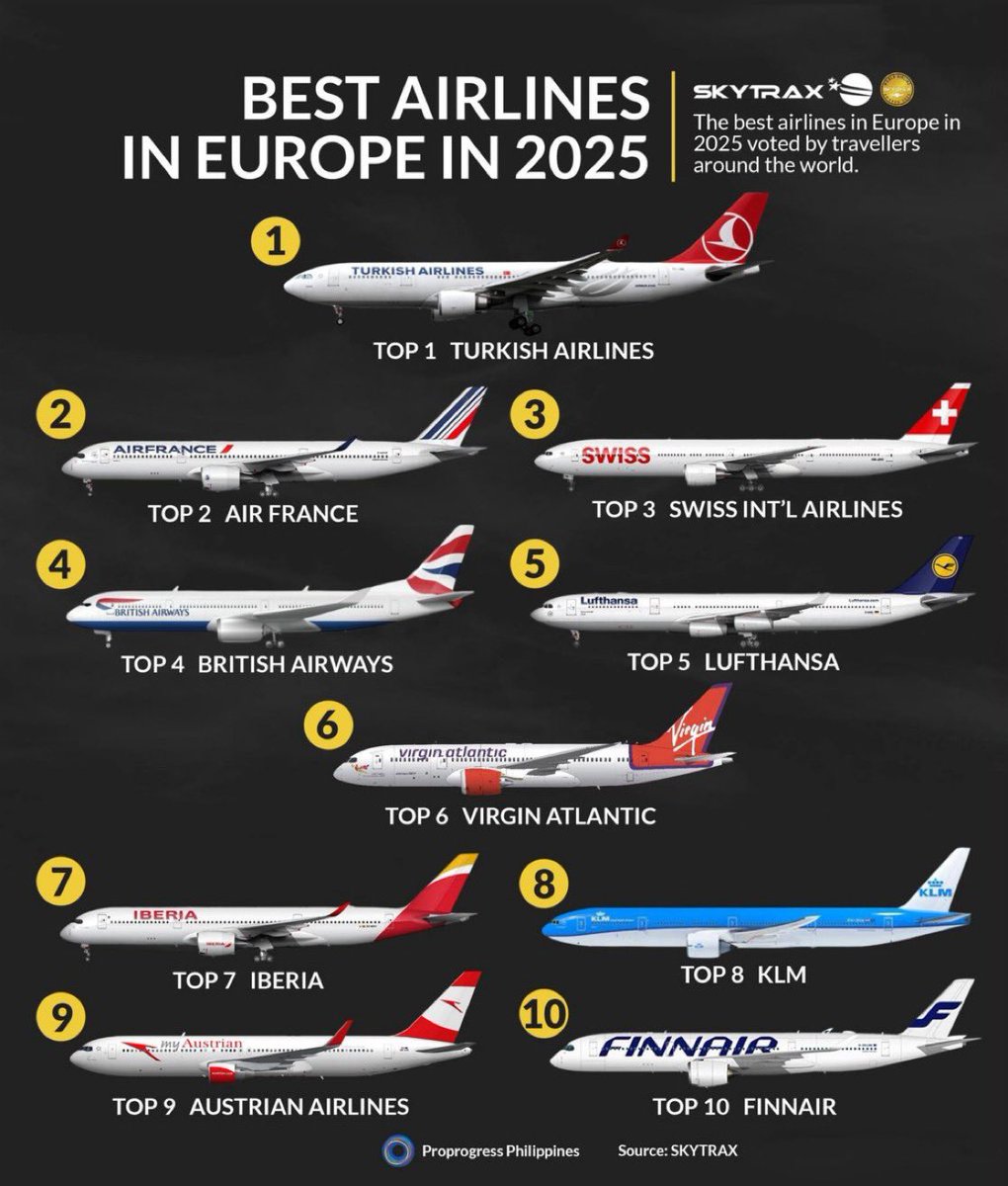 2025 yılı Skytrax değerlendirmesine göre Avrupa’nın en iyi hava yolları:

1. Turkish Airlines (THY)
2. Air France  
3. Swiss International Air Lines  
4. British Airways  
5. Lufthansa  
6. Virgin Atlantic  
7. Iberia  
8. KLM Royal Dutch Airlines  
9. Austrian Airlines  
10.