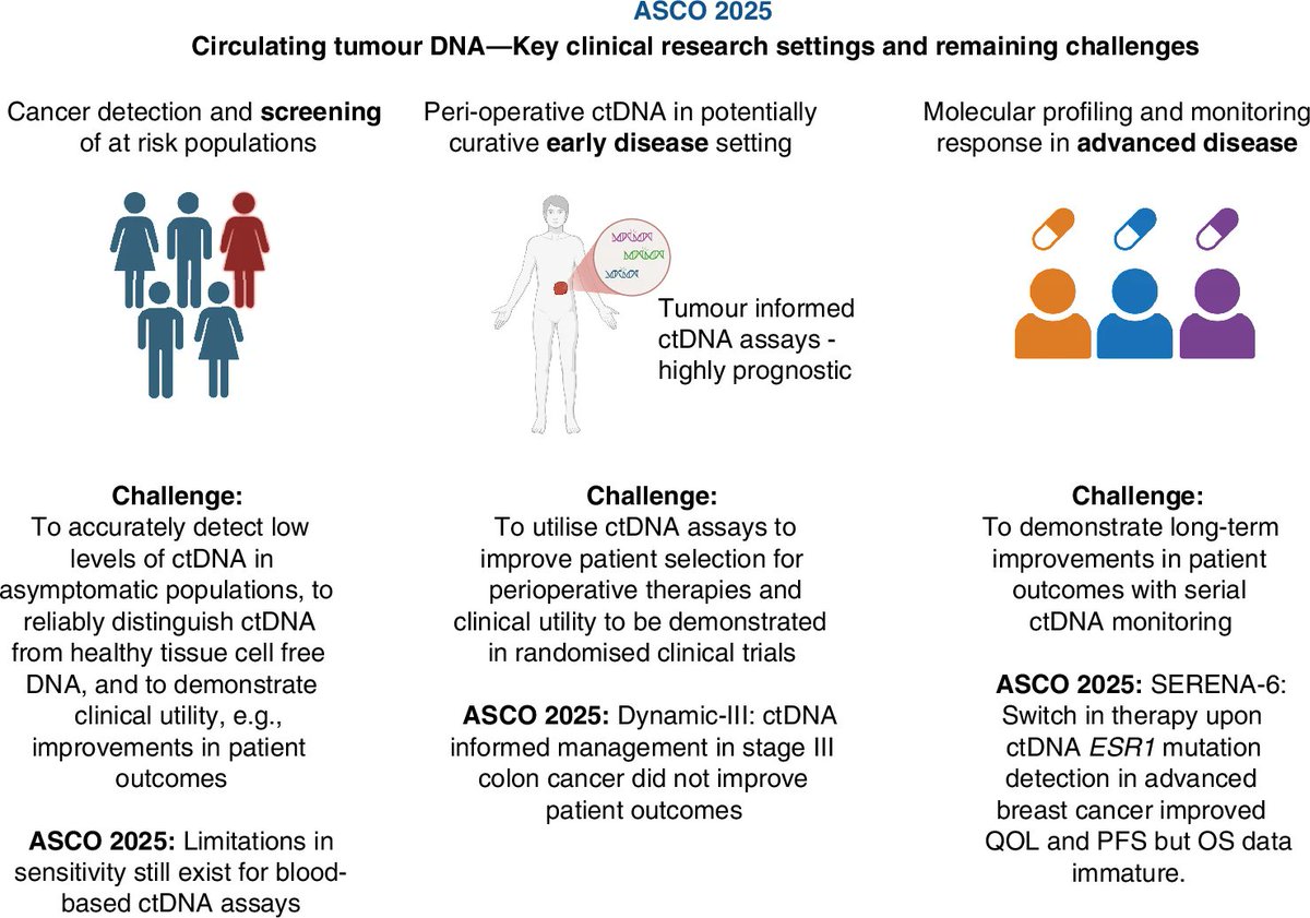 Seamusoreilly18's tweet image. Commentary on #ASCO2025 📜 on ctDNA
Todays data & Tomorrows challenges in this promising field
✍️ by @CanResUCC Maria Coakley & @jpascualmd
Link to @SpringerNature 📰👇
rdcu.be/eHyYA