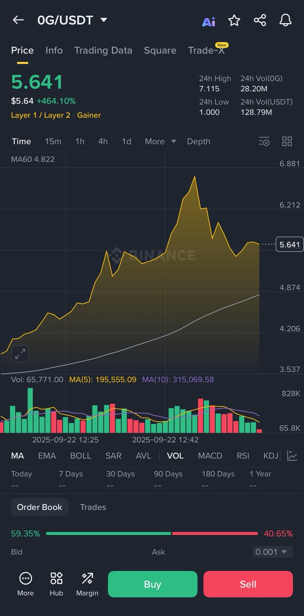 $0G is trading around $6.5B FDV on Binance Alpha. Early users made serious money.

I missed $0G, but I won’t miss $PLAI.

<a href="/playAInetwork/">Play AI 🎲</a> is the modern layer for AI turning compute into automation, scaling through Plays, nodes, and integrations. A network that evolves as you guide