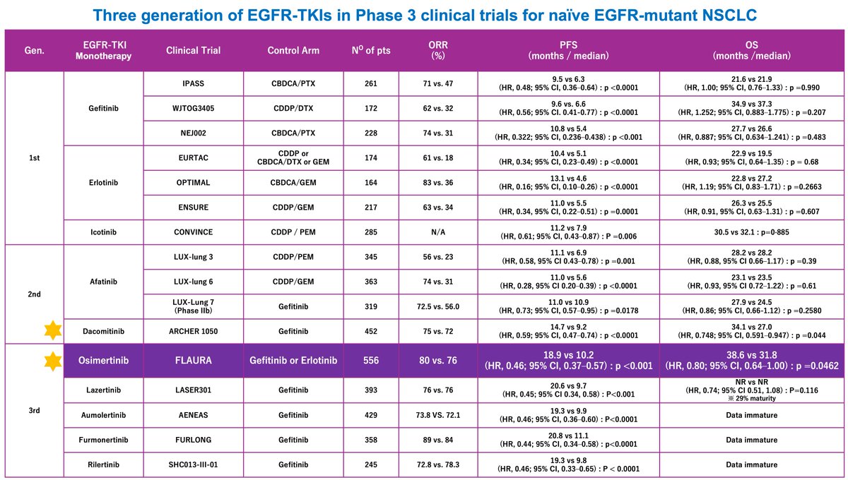 1/3

🫁 Lung - #EGFR 🫁

🫁 Advanced / Metastatic #EGFRm #NSCLC

🌟 Summary of clinical trials for 1st line EGFR-TKIs.

🌟 As of September 2025

🌟 EGFR-TKIs monotherapy