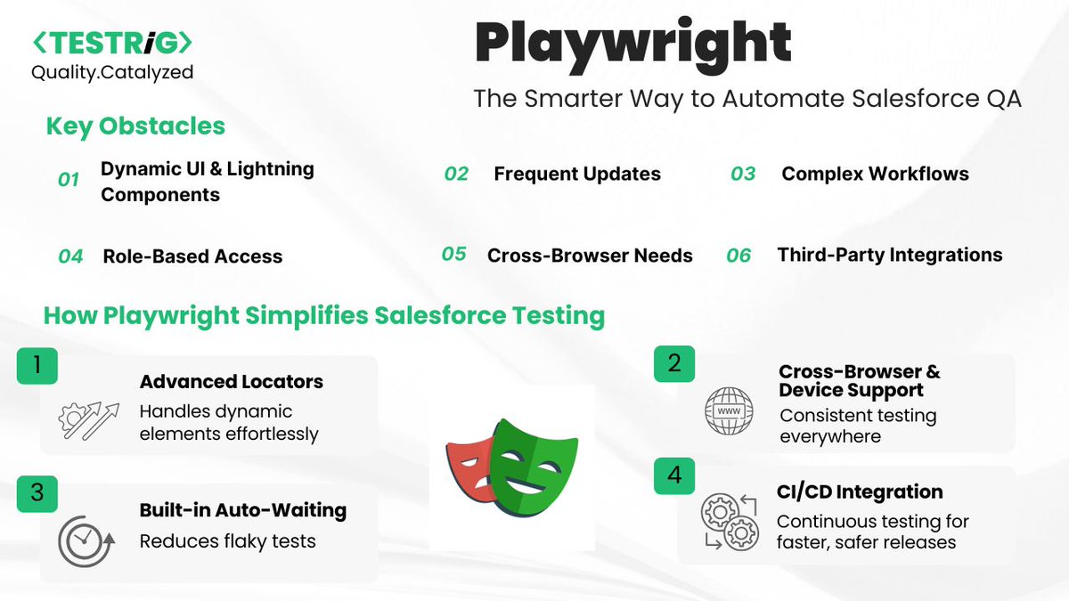 testrig_qa's tweet image. Salesforce testing is tough — but #Playwright makes it smarter.
Here’s how: testrigtechnologies.com/playwright-cat…
#Software #automationtesting #testautomation #QA