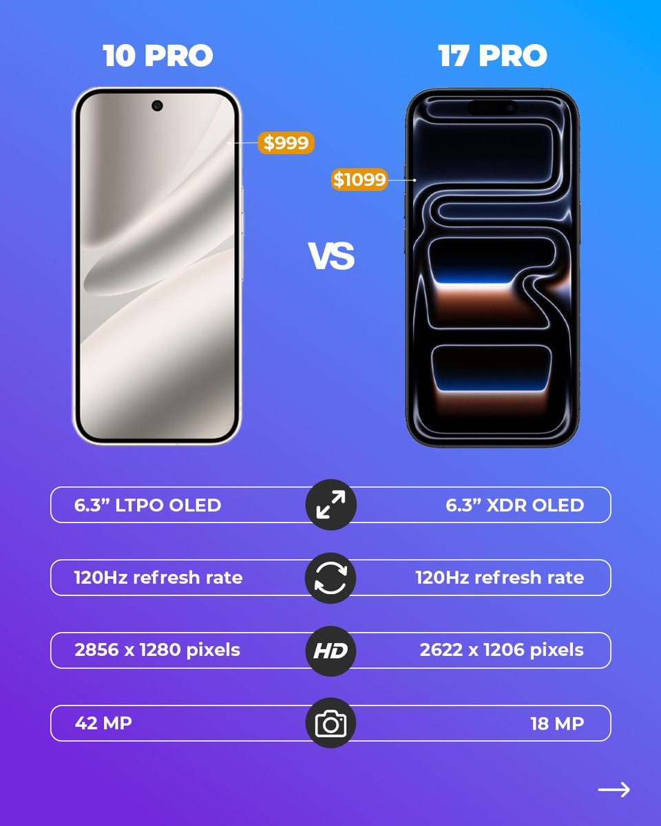 versus_com's tweet image. 📱 iPhone 17 Pro vs Pixel 10 Pro!
💭 Two giants, two philosophies: Apple polish vs Google smarts.
⚡ Smooth performance, sharp cameras, and premium builds on both sides.
📊 Full spec showdown at versus.com!
#apple #iphone17pro #googlepixel #googlepixel10pro #tech…