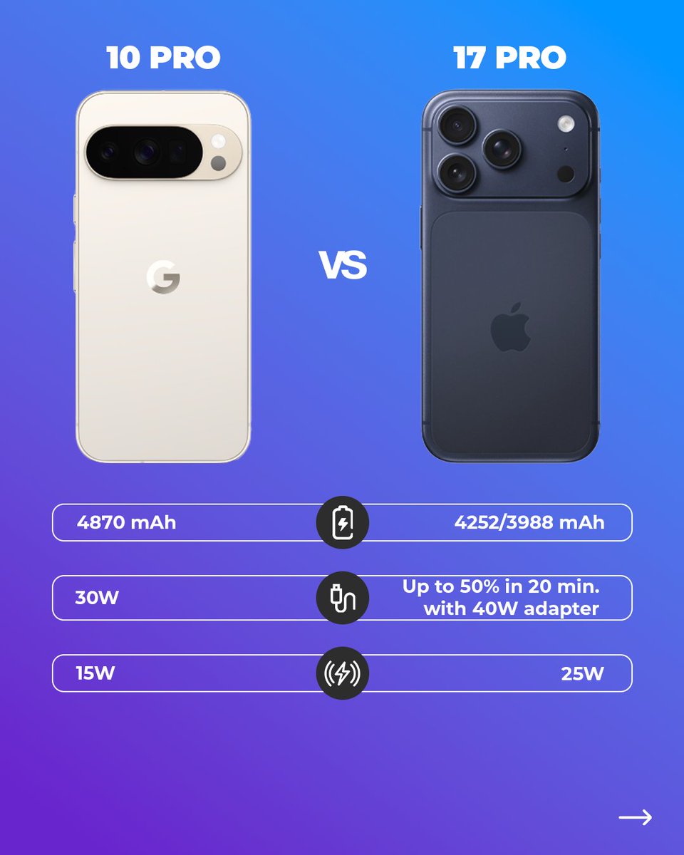 versus_com's tweet image. 📱 iPhone 17 Pro vs Pixel 10 Pro!
💭 Two giants, two philosophies: Apple polish vs Google smarts.
⚡ Smooth performance, sharp cameras, and premium builds on both sides.
📊 Full spec showdown at versus.com!
#apple #iphone17pro #googlepixel #googlepixel10pro #tech…