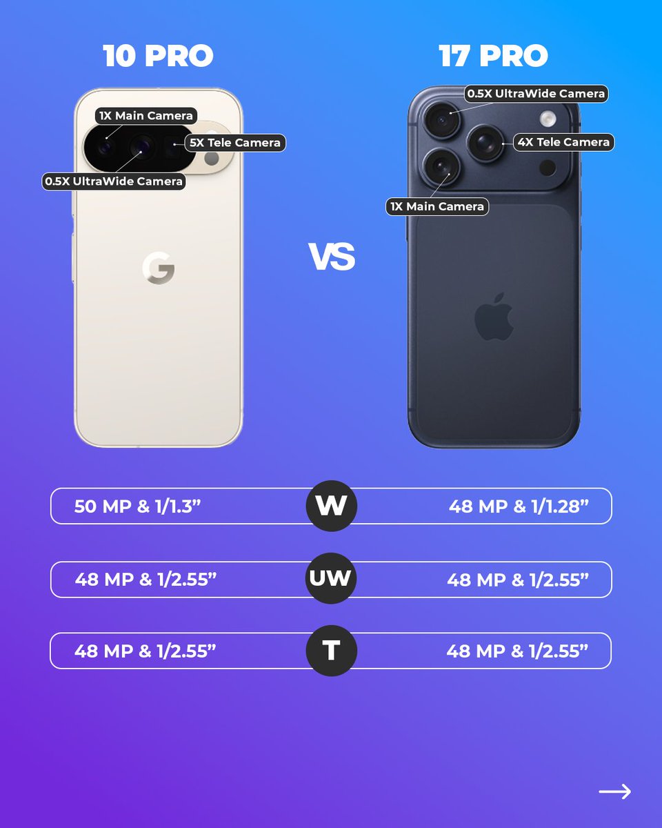 versus_com's tweet image. 📱 iPhone 17 Pro vs Pixel 10 Pro!
💭 Two giants, two philosophies: Apple polish vs Google smarts.
⚡ Smooth performance, sharp cameras, and premium builds on both sides.
📊 Full spec showdown at versus.com!
#apple #iphone17pro #googlepixel #googlepixel10pro #tech…
