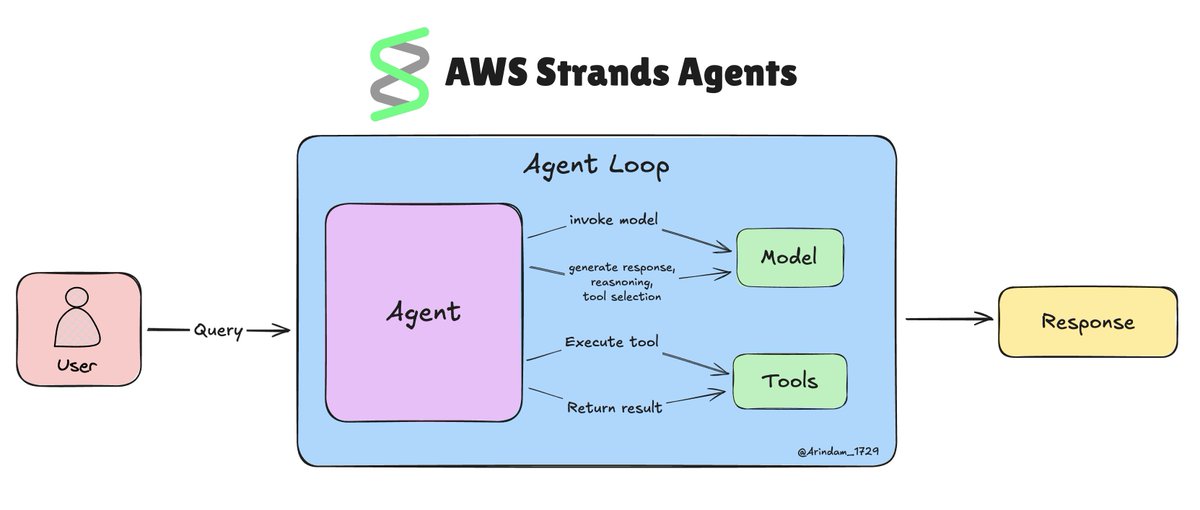 The agentic loop is what makes Strands agents so smart.

Instead of hardcoding every step, Strands lets the model:

1. Perceive the situation
2. Think about options
3. Act with the right tool

It’s a continuous cycle, so your agent can handle complex tasks on its own