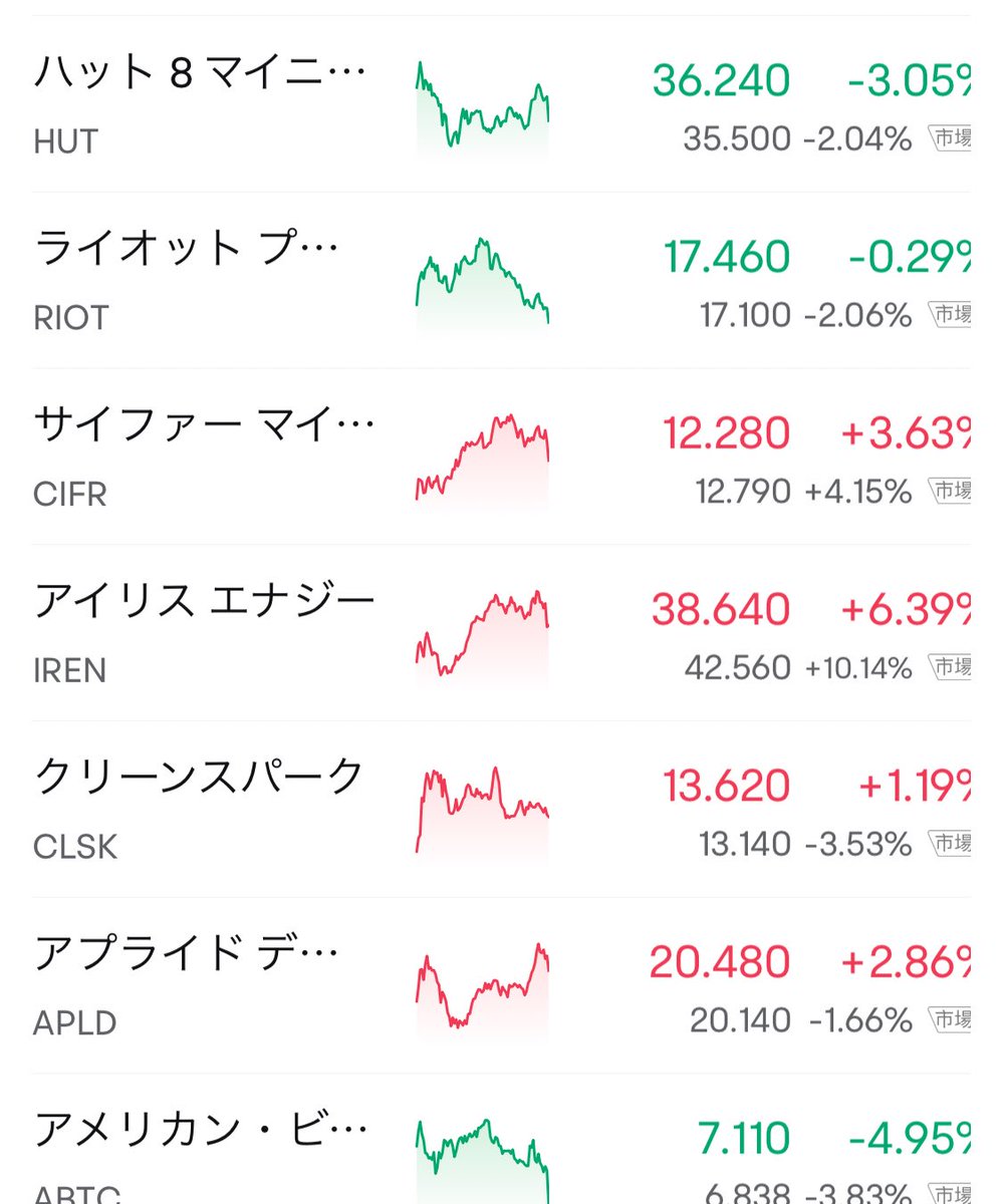 saiboooog's tweet photo. IRENとCIFRは強いですね。
もうマイニングやめて、
全面的にAIのデータセンターに切り替えますって宣言して欲しい。
マイニング株は夢がある。
#CIFR #HUT #CRWV #APLD #IREN #WILF #MARA #ABTC #RIOT #BITF #GLXY $CIFR $HUT $CRWV $APLD $IREN $WILF $MARA $ABTC $RIOT $BITF $GLXY https://t.co/50bUqdZsTm
