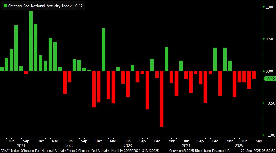 LizAnnSonders's tweet image. Chicago Fed National Activity Index fell by -0.12 in August; prior month’s drop revised down from -0.19 to -0.28 … fifth consecutive monthly decline