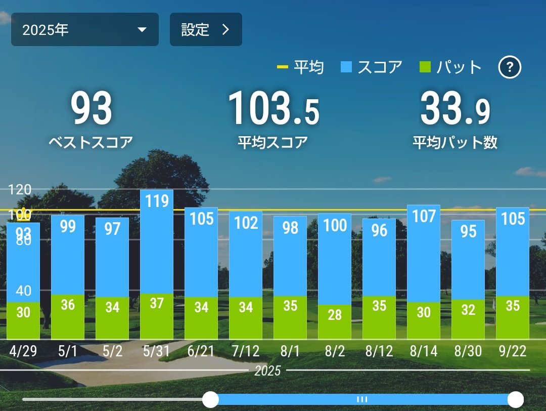 SPADA502's tweet image. 1W、FW、UTが全然ダメ。アイアンもイマイチ。アプローチとパットはいつもの感じ。
先々週の練習は調子良かったのに、先週おかしくなった。
なにも変えたつもりないんだけどなぁ🤔
今週末もラウンドあるので、ウッド系戻しておかないと😅

しかし、ようやく涼しくなってきましたね〜

#ゴルフ好き