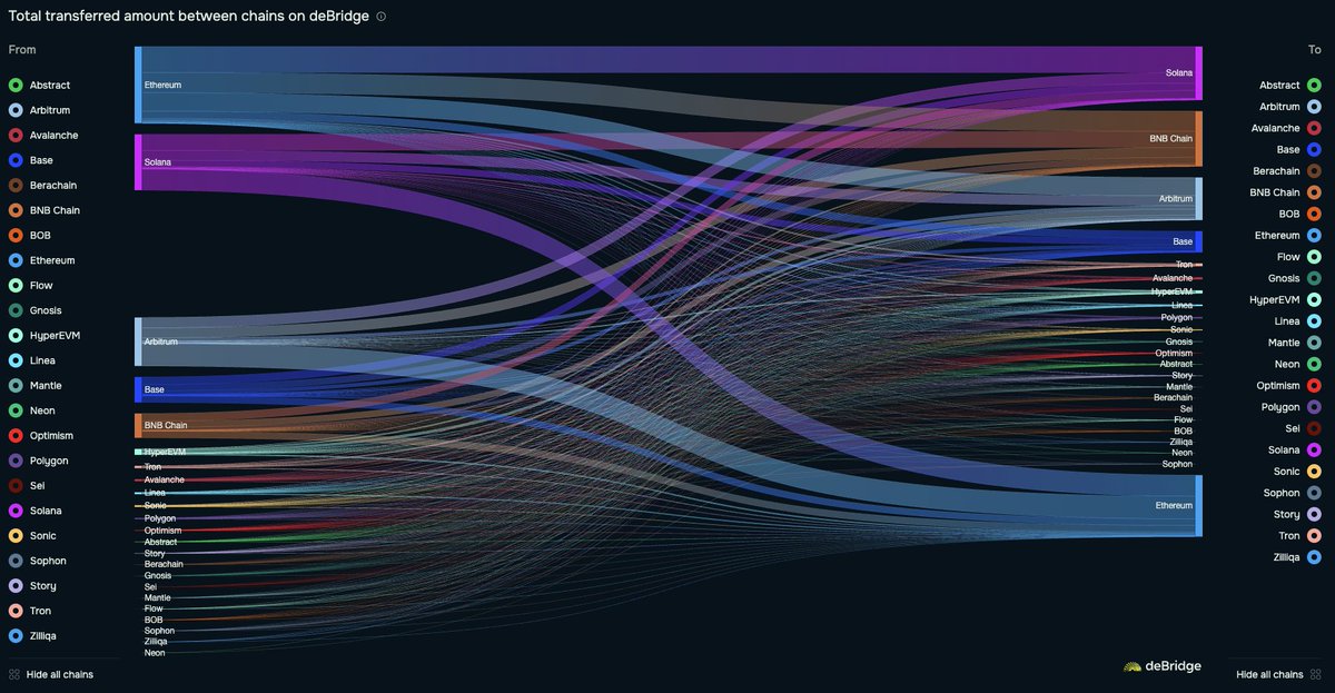 Outflows and inflows via Debridge.

ETH 374m out, 300m in = net outflow 74m 
SOL 273m out, 261m in = net outflow 12m
BASE 124m out, 104m in = net outflow 20m
BNB 119m out, 270m in = net inflow 151m

Statically you have more chance of making money on BNB chain.