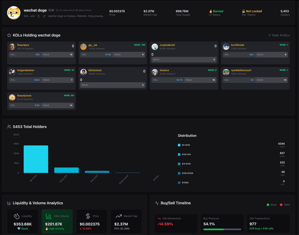 KolsOnline's tweet photo. 🐶 $Wechatdoge is showing why meme + community tokens keep shining on BONK 👇

🌕 5,453 holders → +382 in the last 7 days (+7%)

🌕 Holder behaviour → 1 diamond hand, 37 accumulators, 62 new buyers

🌕 Liquidity: $353K with $201K 24h volume → active & healthy

🌕 Strong buy inflow → 54.1% buy pressure from retail momentum

🌕 Distribution → 78% retail (<$100) → strong community conviction

🌕 Whale tracking → 287 unique whales spotted, increasing confidence

📊 Full intel on $Wechatdoge 👉 https://t.co/zjSn65Lxoe

Wechat Doge is stacking holders + retail growth — BONK memes never sleep 🚀🐶