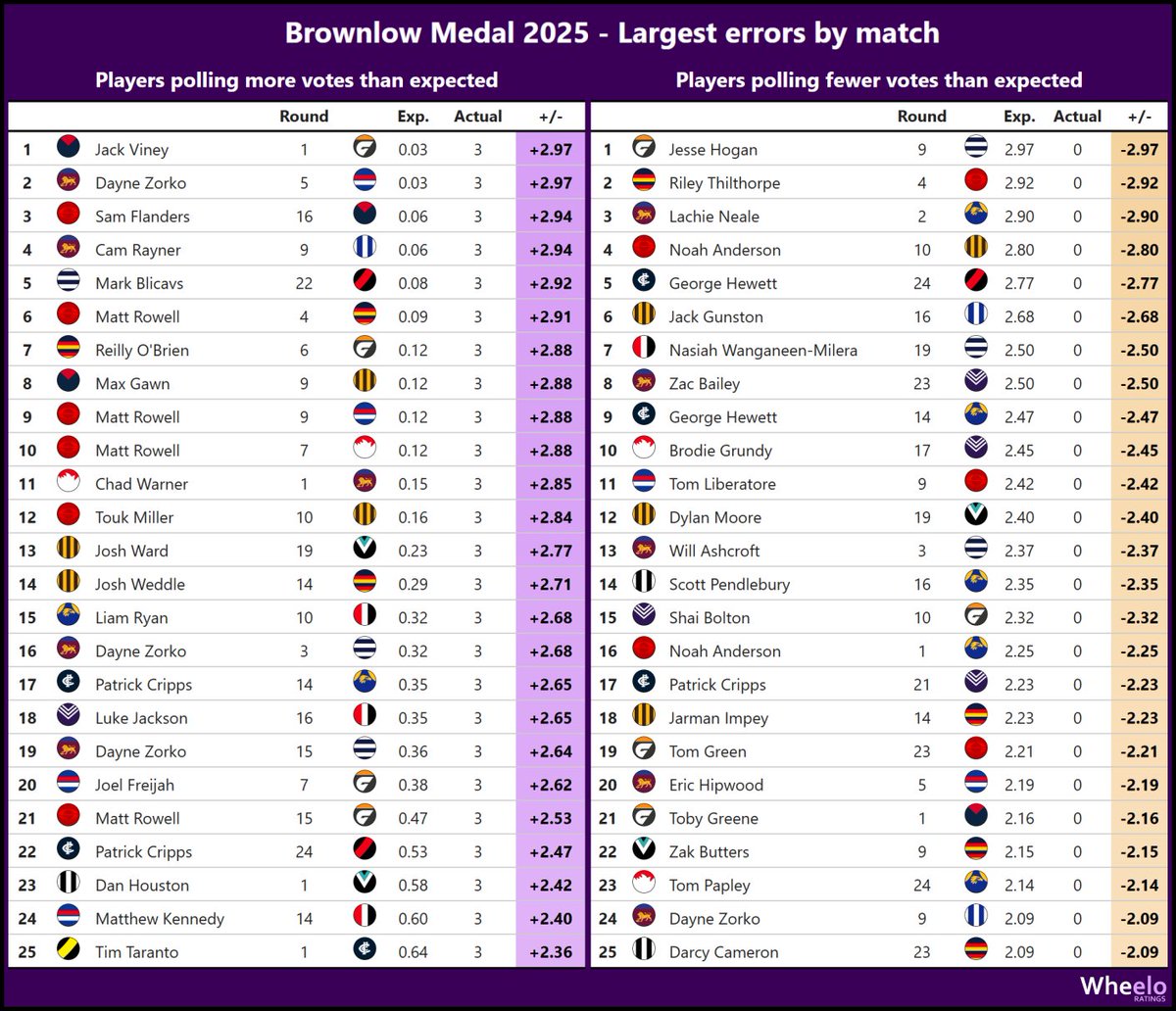 andrew_whelan's tweet image. Biggest differential in votes in individual matches

#brownlowmedal #brownlow