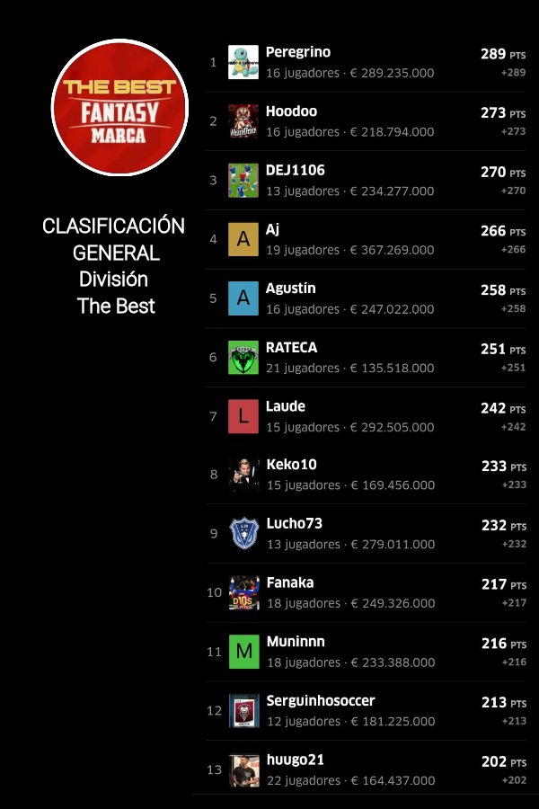#TorneoApertura
#TheBest 
#JORNADA 5️⃣

1️⃣ <a href="/Pere_1899/">Pere Moles Seró</a>
2️⃣ <a href="/xavaald/">Hoodoo</a>
⬆️3️⃣  <a href="/DEJ_1106/">DEJ1106</a>
⬆️ <a href="/jssrueda/">antonio jesus martinez rueda</a>
⬆️ #Agustin
⬇️ <a href="/RatecaMigschk/">Rateca C.F</a>
⬇️ <a href="/Laude_GC96/">Laude</a>
<a href="/keko10_svs/">Keko</a>
<a href="/luismi_73/">Lucho73</a>
⬆️ <a href="/Fanaka75/">Fanaka</a>
#muninnn
⬇️ <a href="/serguinhosoccer/">Serguinho</a>
<a href="/huugo_21_10/">Hugo</a>