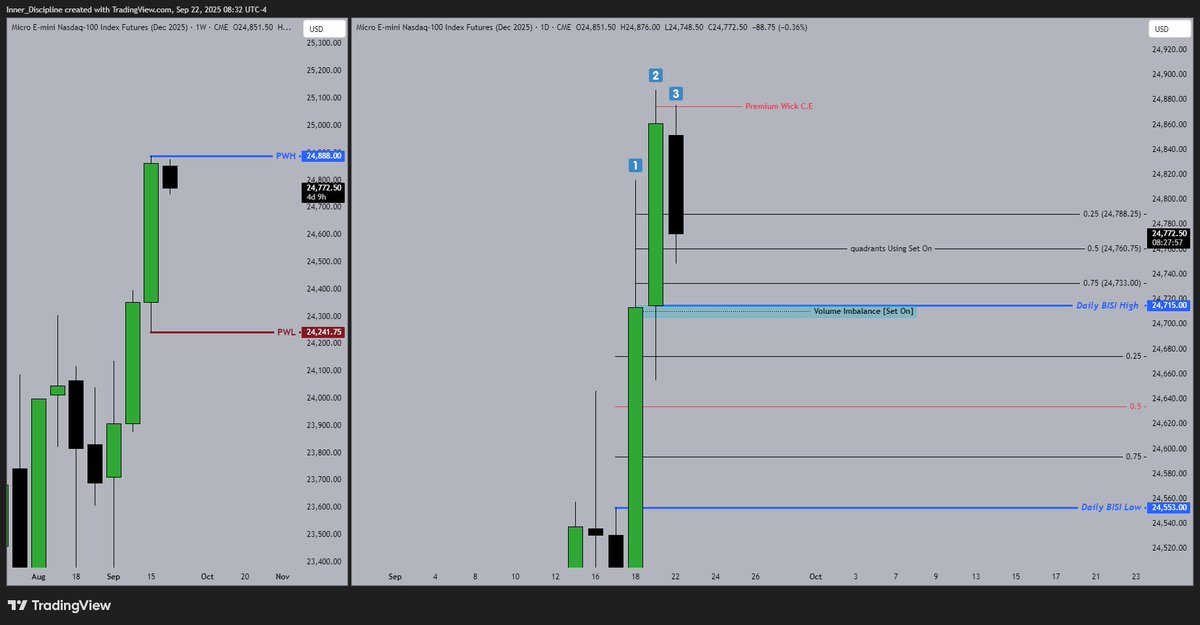 Daily &amp; Weekly Time Frame

- Anticipating a Swing high formation [3 candles]
- TGIF levels
- Volume imbalance [Set On]
- Daily BISI