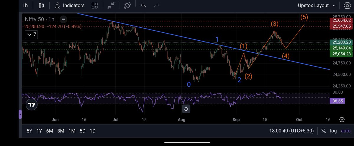 Stocks_Cg's tweet photo. #Nifty - Can we see a kind of structure in Nifty , in that case 24850 to 24970 will act as a strong support here for traders .
Disclaimer : No Buy Sell reccom ๐
#ElliotWaves #EW #Nifty #Banknifty #Reliance #NiftyIT #Infosys #Tcs #StocksToWatch #StockMarket https://t.co/rnaQqqJ8Xm