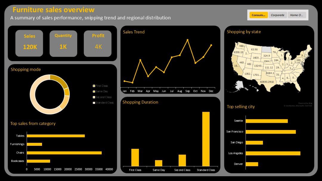 _skayLevels's tweet image. Furniture sales overview Dashboard ….
#exceldashboard ….