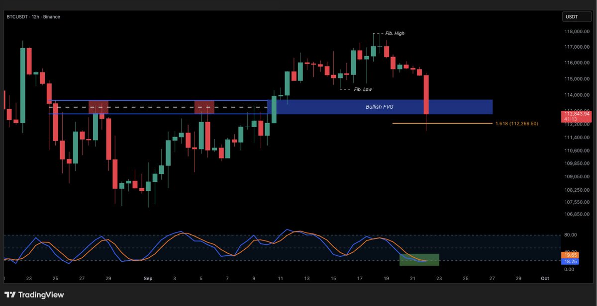 CryptosBatman's tweet photo. $BTC Update - What’s Going On?

Bitcoin just took a massive dump in a single candle, definitely among the worst we've seen this cycle, and totally unexpected.

I know you guys are worried and terrified, so let me break it down for you.

Although it's devastating, BTC should have reached the bottom here, as it has hit the Fibonacci 1.618 ratio target price.

On top of that, it seems to be trying to close back within its bullish FVG and previous resistance level, which combined makes it a strong support area, but of course, we'll have to see how the current 12H candle closes.

The Stochastic is also finally back at an oversold level, which we last saw when BTC was at $107K. So yes, it's scary, but consider this a buying opportunity in the middle of a bull market.