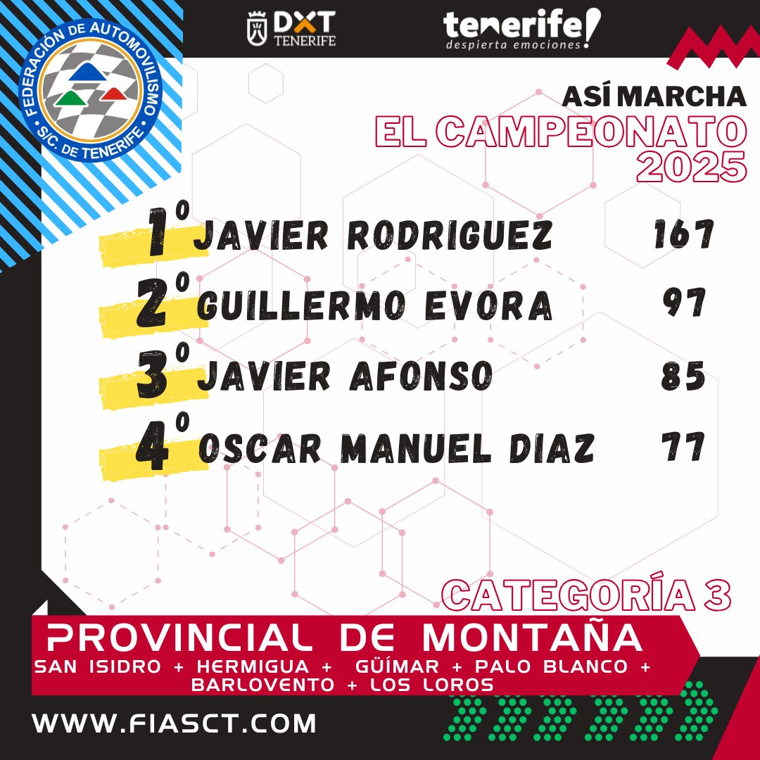 🏆 Así marcha el Campeonato Provincial de Montaña 2025.

👉🏻 Clasificaciones aquí: fiasct.com/clasificacione…

#FIASCT #automovilismo #TenerifeDespiertaEmociones #EXPODECA2025
<a href="/DXTenerife/">Deportes Tenerife</a> <a href="/VisitTenerifeES/">VisitTenerifeES</a> <a href="/CabildoTenerife/">Cabildo de Tenerife</a> <a href="/IdecoGestion/">Ideco Gestión</a>