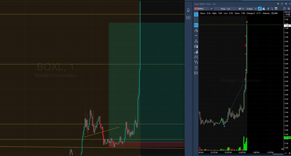 buytillbye's tweet photo. Waited all day for $BOXL — the setup was there, we all saw it.
Left 90% of my day risk trying too early...
Then caught a record % win on a tiny size 😅
Could’ve been huge — still glad I saw it and took part. https://t.co/9KdyBRYcox