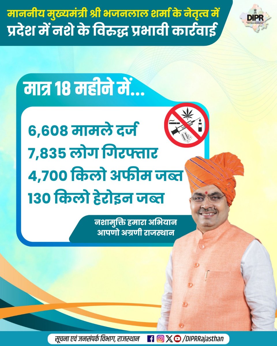 प्रदेश में नशे के विरुद्ध प्रभावी कार्रवाई 
मात्र 18 महीने में...
6,608 मामले दर्ज 
7,835 लोग गिरफ्तार
4,700 किलो अफीम जब्त 
130 किलो हेरोइन जब्त
<a href="/BhajanlalBjp/">Bhajanlal Sharma</a>
<a href="/KumariDiya/">Diya Kumari</a>
<a href="/DrPremBairwa/">Dr Prem Chand Bairwa</a>
<a href="/RajCMO/">CMO Rajasthan</a>
<a href="/RajGovOfficial/">Government of Rajasthan</a>
#DIPRRajasthan #Rajasthan #rajasthannews #आपणो_अग्रणी_राजस्थान