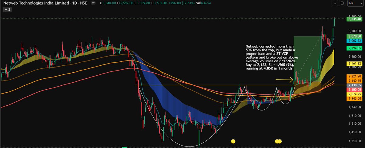 goel_siddharth's tweet image. #Netweb - updated chart with our drawings. What an amazing move. Dream run going on in this stock!
#NetwebTechnologies #netwebtech