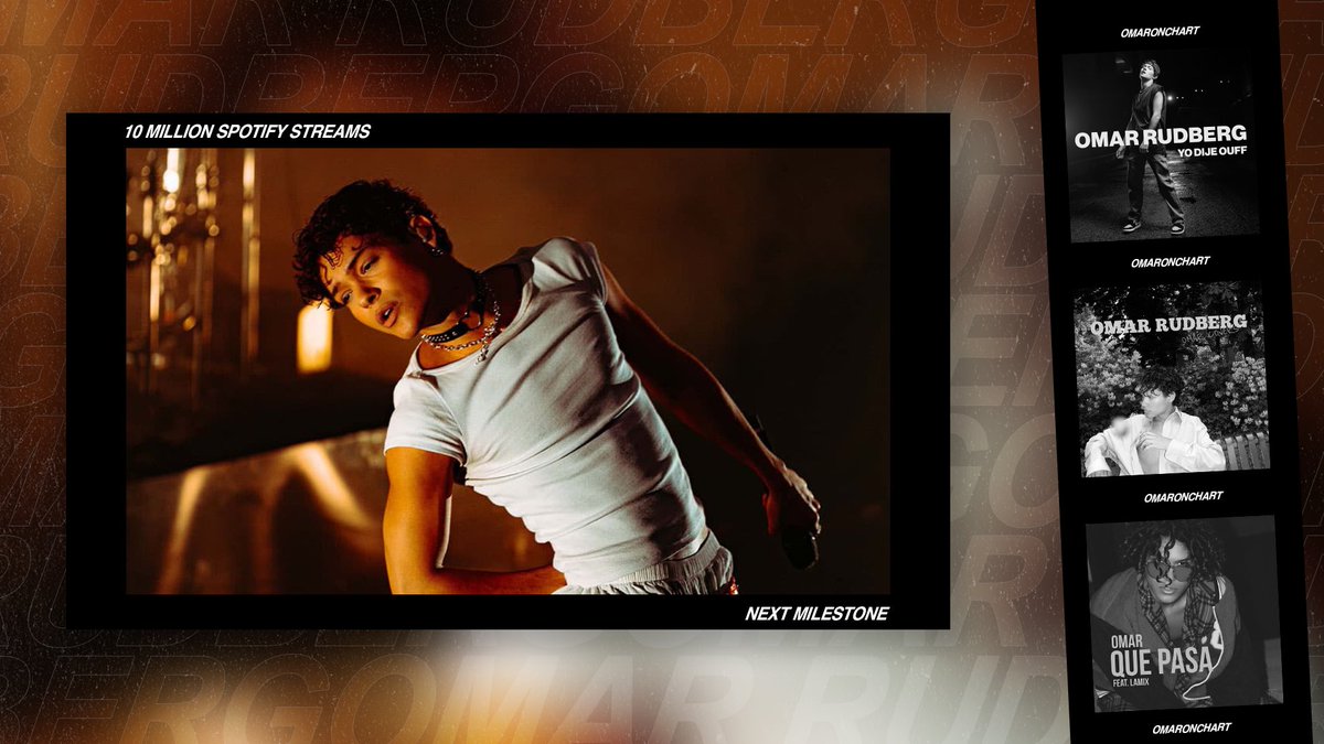 .<a href="/OmarRudberg/">O M A R</a> is approaching his next streaming milestone:

Yo Dije OUFF – 9,332,544 streams
Symphony – 7,431,862 streams
QUE PASA – 7,120,245 streams

— Whichever track hits 10 million first will become his eighth song to reach this mark.