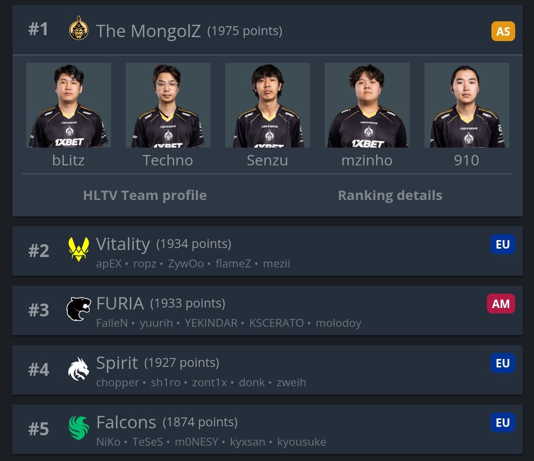 MemesDoCS's tweet photo. 1 ano e meio depois a Mongolz e FURIA são o top 1 e top 3 do mundo https://t.co/VjJYE5WWko