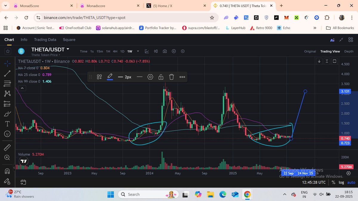 hirak.base.eth (Ø,G) | HUDL (@desaihirak) on Twitter photo $THETA is loading.....
very big accumulation zone and strong resistance over here
recently partnership with SeoulTech , Google Cloud more in queue....
Targets 3.5$ soon....
<a href="/Theta_Network/">Theta Network</a> $THETA is loading.....
very big accumulation zone and strong resistance over here
recently partnership with SeoulTech , Google Cloud more in queue....
Targets 3.5$ soon....
<a href="/Theta_Network/">Theta Network</a>