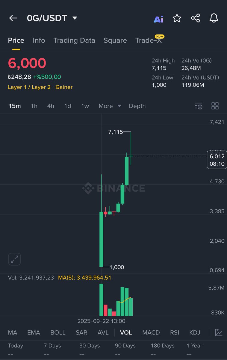 kivancozbilgic's tweet photo. Hafta sonu yeni bir bedava coin daha gelmiş #BNB taşıyanlara: $0G @0G_Foundation dikkat (SIFIRG) karışmasın!

☝🏻 Dikkatimi çeken önemli bir nokta var.

📈Genelde yeni tokenlar çıkar çıkmaz boyunlarını aşağı bükerdi. Son zamanlarda çıkanlar ya yataya sarıyor ya da bu son #0G be $AVNT örneklerinde olduğu gibi yukarıları zorluyor.

🤖 Gridbot kurmak mantıklı olabilir çünkü çok volatiller, mumlar çılgın şılgın.