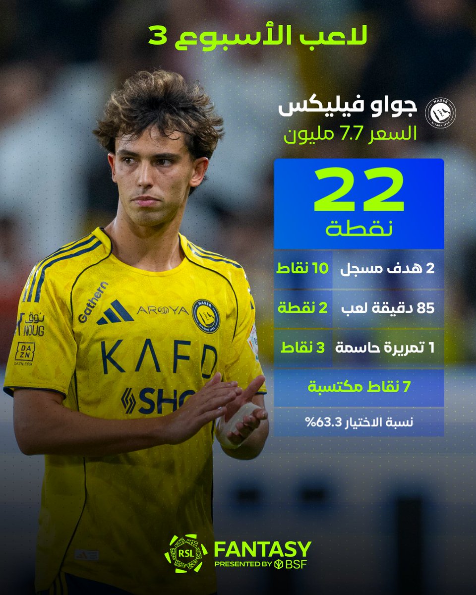 فانتزي دوري روشن 🇸🇦 (@splfantasy) on Twitter photo هدفان، تمريرة حاسمة، 7 نقاط مُكتسبة = 22 نقطة 🔝
رحبوا معنا بلاعب الأسبوع الثالث، جواو فيليكس لاعب <a href="/AlNassrFC/">نادي النصر السعودي</a> 🎩
#يلا_نلعب | #فانتزي_دوري_روشن هدفان، تمريرة حاسمة، 7 نقاط مُكتسبة = 22 نقطة 🔝
رحبوا معنا بلاعب الأسبوع الثالث، جواو فيليكس لاعب <a href="/AlNassrFC/">نادي النصر السعودي</a> 🎩
#يلا_نلعب | #فانتزي_دوري_روشن