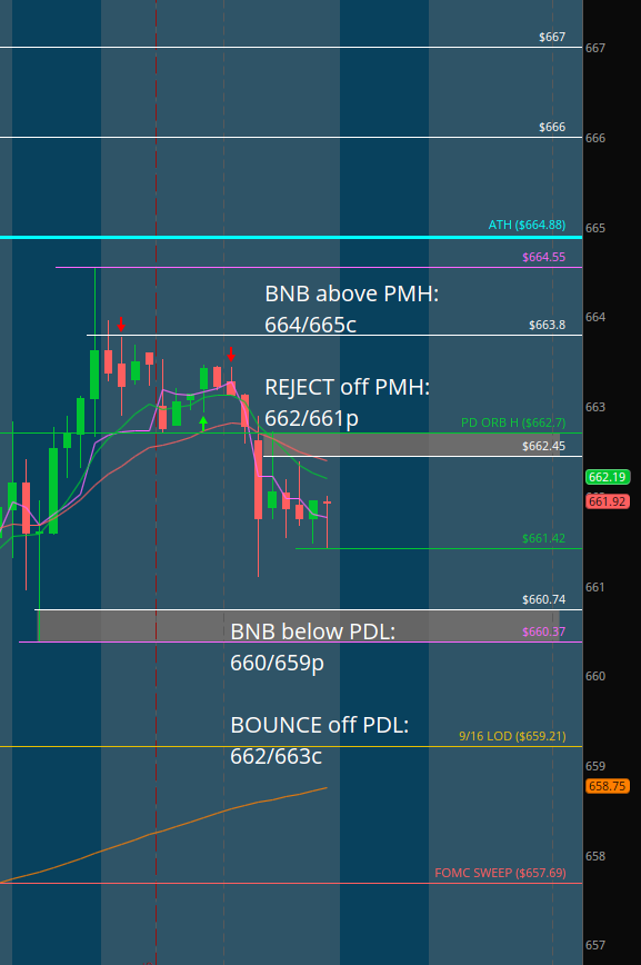 MapleStax's tweet image. $SPY #DirectionalAnalysis

LONGS: Aiming to defend the PDL 660.37 in order to push above the PMH 662.7. Over this they target 663.8-&amp;gt;PDH 664.55-&amp;gt;ATH 664.88-&amp;gt;666-&amp;gt;667

SHORTS: Aiming to defend the PMH 662.7 in order to push below the PML 661.42. Below this they target PDL…