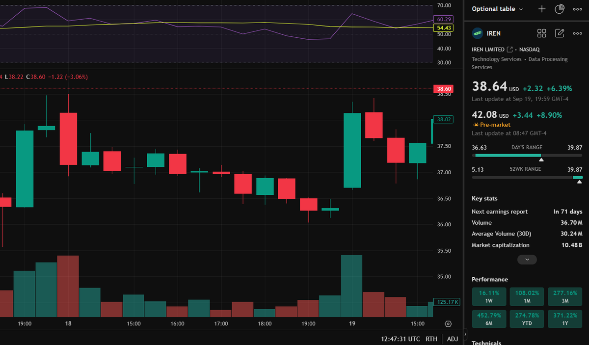 Rafa_Folha's tweet photo. 🚀 $IREN on fire! Up 300% since March

💥Shift from BTC mining to AI cloud = 168% rev growth

💰Nvidia partner + 10.9k GPUs = $200M+ AI target

📈Today est: +4-6% ($29-30 range)

#AI #Stocks https://t.co/X86f61dIJz