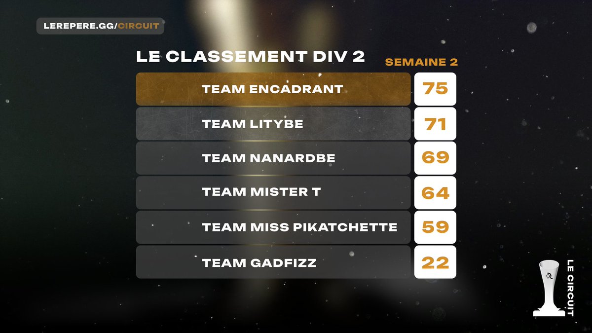 Au passage, voici le classement de la Division 2 après les matchs de jeudi dernier !

Le top 3 de cette semaine 2 : 
- LITYBE - 3/3 ✅
- ENCADRANTS - 38 pts sur 39 possibles (1 nul contre <a href="/Nenerdbe/">Nenerd</a>)
- Belle soirée pour la draft de Miss Pika (36pts/39)
