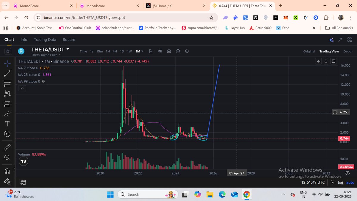 hirak.base.eth (Ø,G) | HUDL (@desaihirak) on Twitter photo $THETA thanks me later.....
if we achieve 16$....
<a href="/Theta_Network/">Theta Network</a>
a very big sleeping giant ready to bull rally 🚀🚀 $THETA thanks me later.....
if we achieve 16$....
<a href="/Theta_Network/">Theta Network</a>
a very big sleeping giant ready to bull rally 🚀🚀