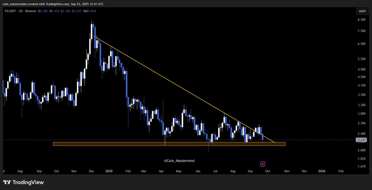 $FIL at a key decision point!

📆 3D TF: After breaking out of the descending triangle, $FIL couldn’t sustain momentum for long ⚠️

Now price is testing the lower horizontal support 🛡️
Will it hold or crack below? 👀

Keep an eye for confirmation!

#FIL #DescendingTriangle