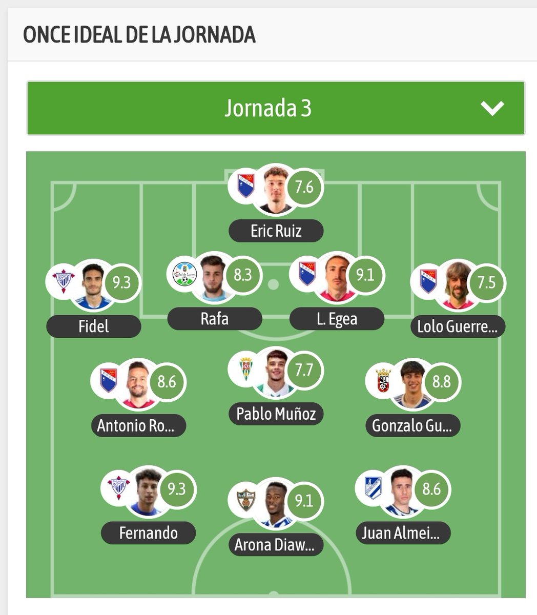 Once ideal vía (<a href="/besoccer_ES/">BeSoccer</a>)

🥇 Fernando Vargas y Fidel
 (<a href="/bollulloscf1933/">Bollullos CF</a>) 

🥈 Diawara (<a href="/C_DPozoblanco/">CD Pozoblanco</a>) y Lauren (<a href="/_Doshermanascf/">Dos Hermanas CF 1971</a> )

Presencia del <a href="/futbolbaserecre/">Fútbol Base Recreativo de Huelva</a> <a href="/ADCeuta_FC/">AD CEUTA FC</a> y <a href="/Cantera_CCF/">𝙲𝚊𝚗𝚝𝚎𝚛𝚊 Córdoba CF</a>