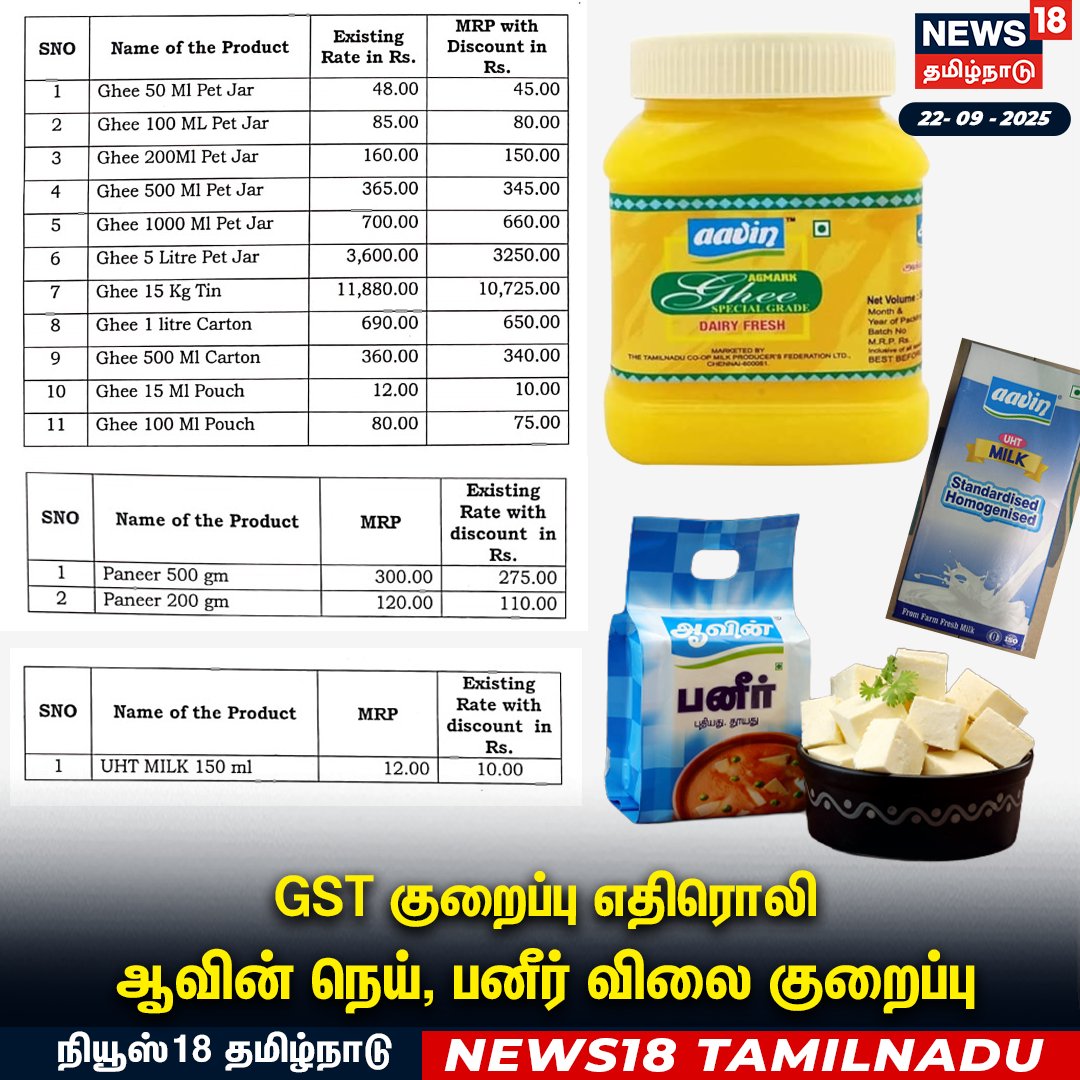 PremilaBJP's tweet image. இதுதான் மோடி ஸ்டைல் 👍🏻

இனிமேல் மக்கள் அன்றாடம் பயன்படுத்தும் ஆவின் பொருள்கள் விலை இன்று முதல் குறைந்துவிட்டது... எளியவர்களுக்கான அரசு மோடி அரசு...

#forthepeople #modistyle #pricecut #everydayrelief #ModiGovernment #PMModi