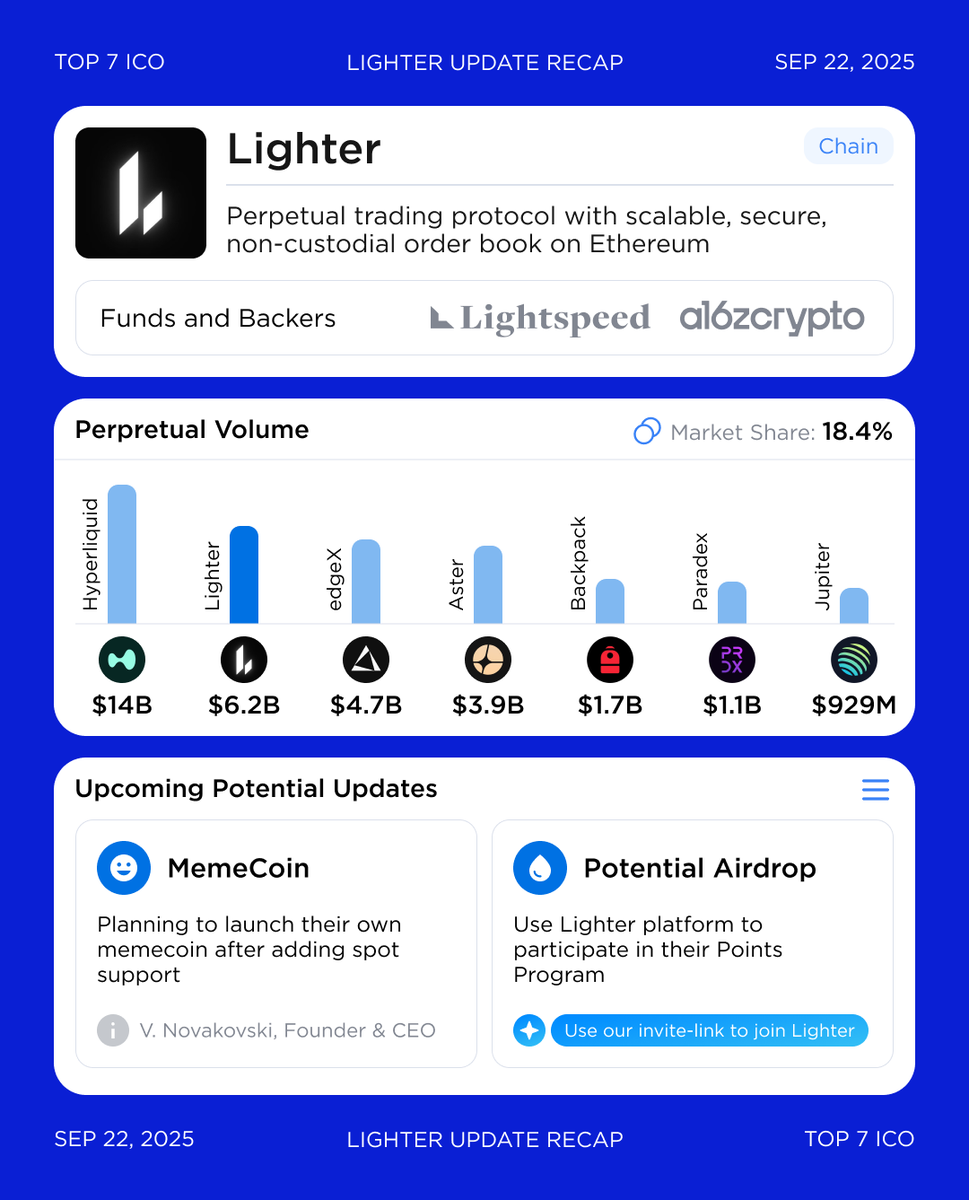 Lighter Ranks #2 in Perp DEX Volume - 18% Market Share @Lighter_xyz has no  token yet, but is preparing to launch spot trading along with its own  memecoin. The protocol is rapidly
